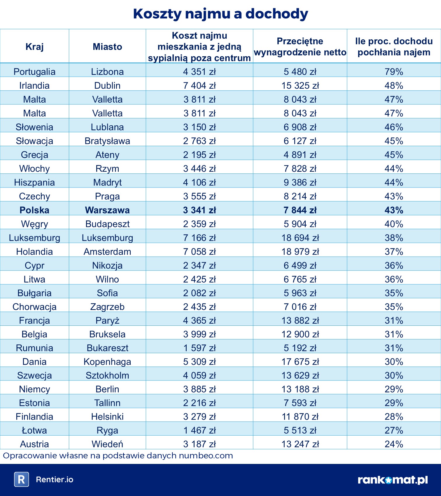 Koszt najmu a dochody