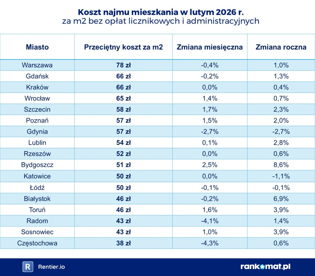 Ceny najmu - luty 2026
