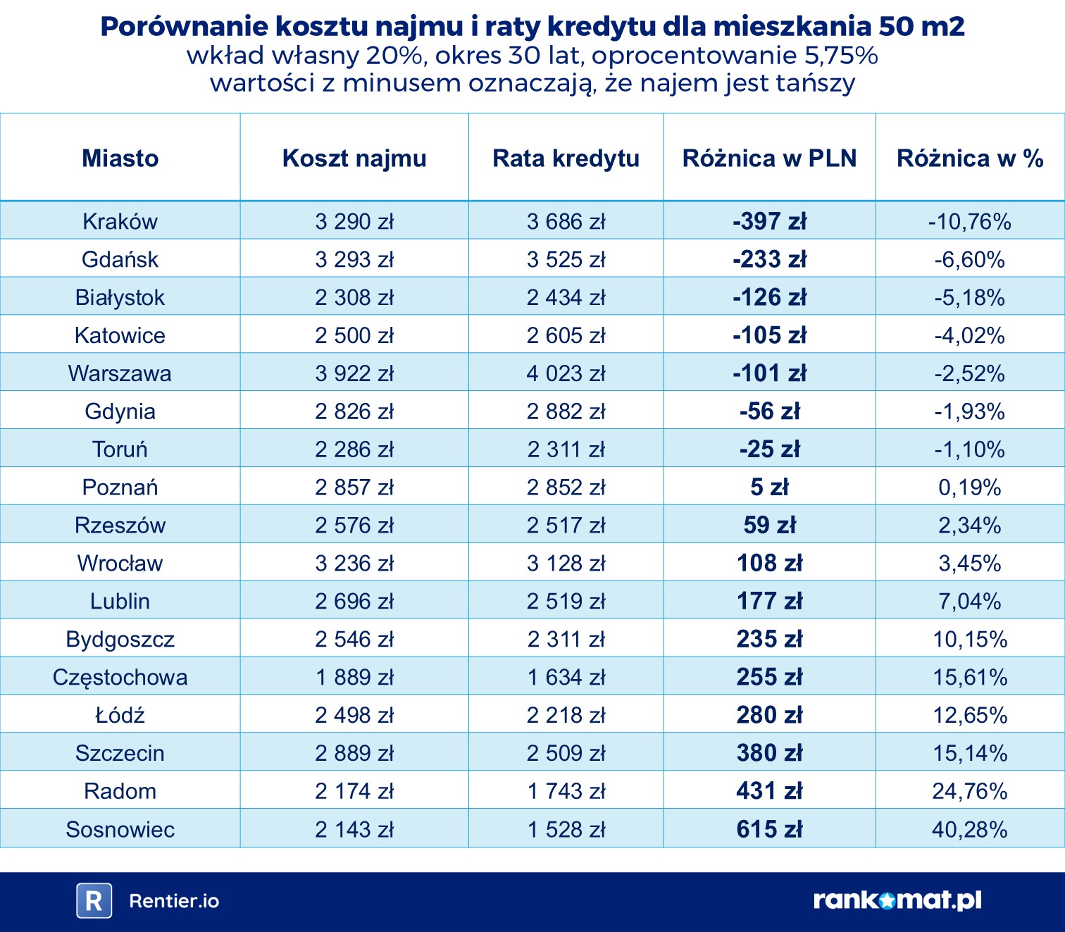 Porównanie najem vs kredyt przy 20% wkładu