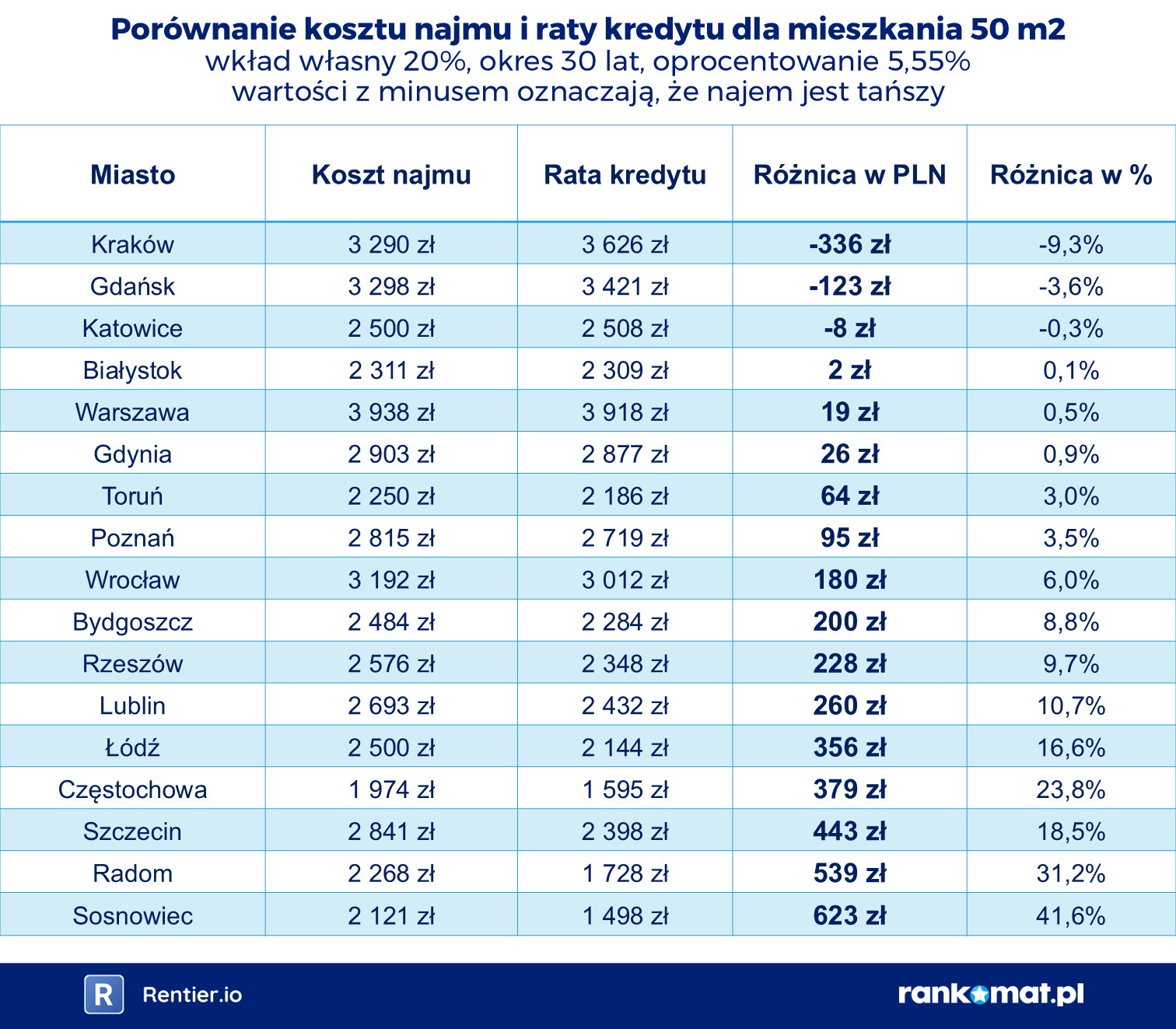 Najem vs kredyt - luty 2026
