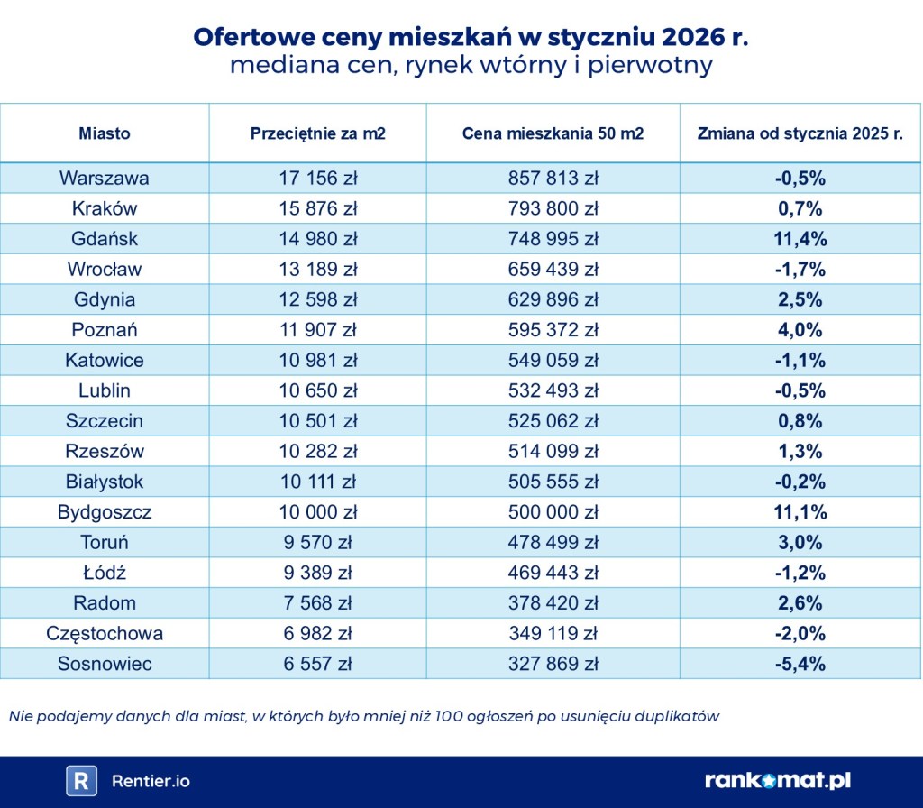 Wykres Rankomat: ceny mieszkań luty 2026
