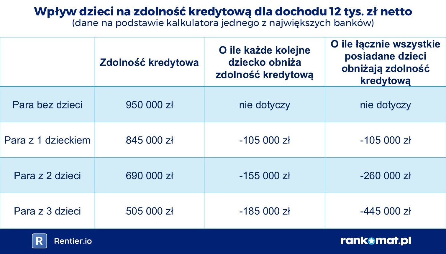 Wykres Rankomat: dzieci a zdolność kredytowa