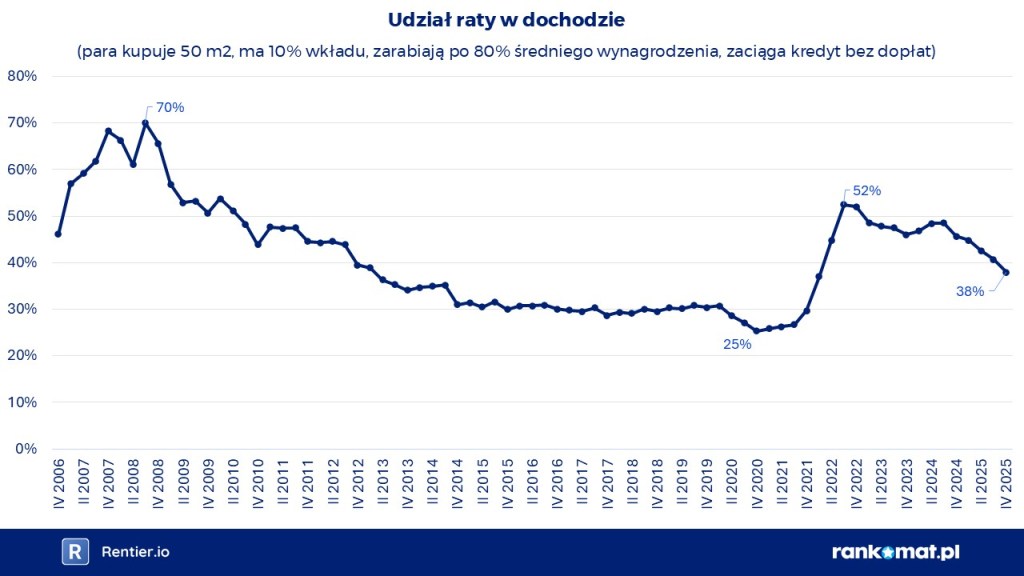 Wykres Rankomat: udział raty w dochodzie