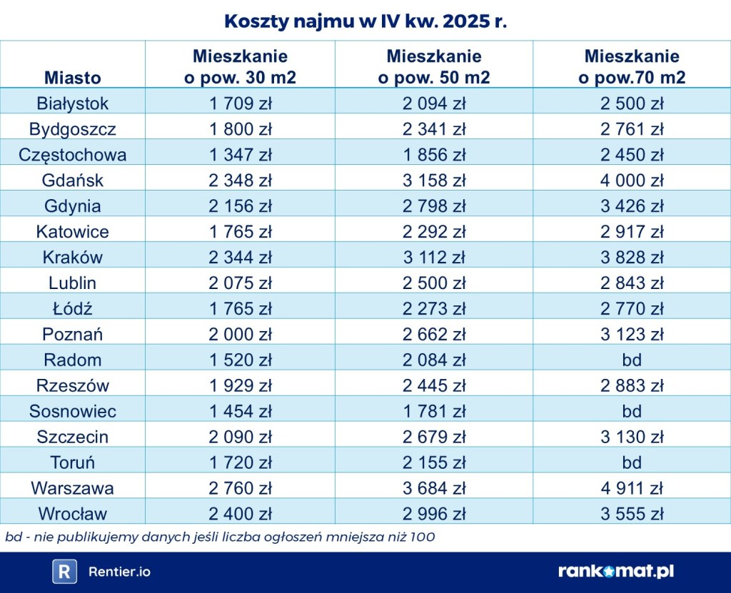 Koszty najmu