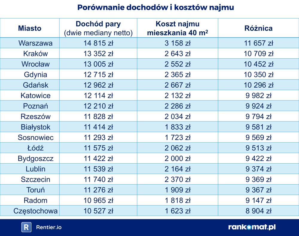 Najem a dochód – zestawienie miast maj 2026
