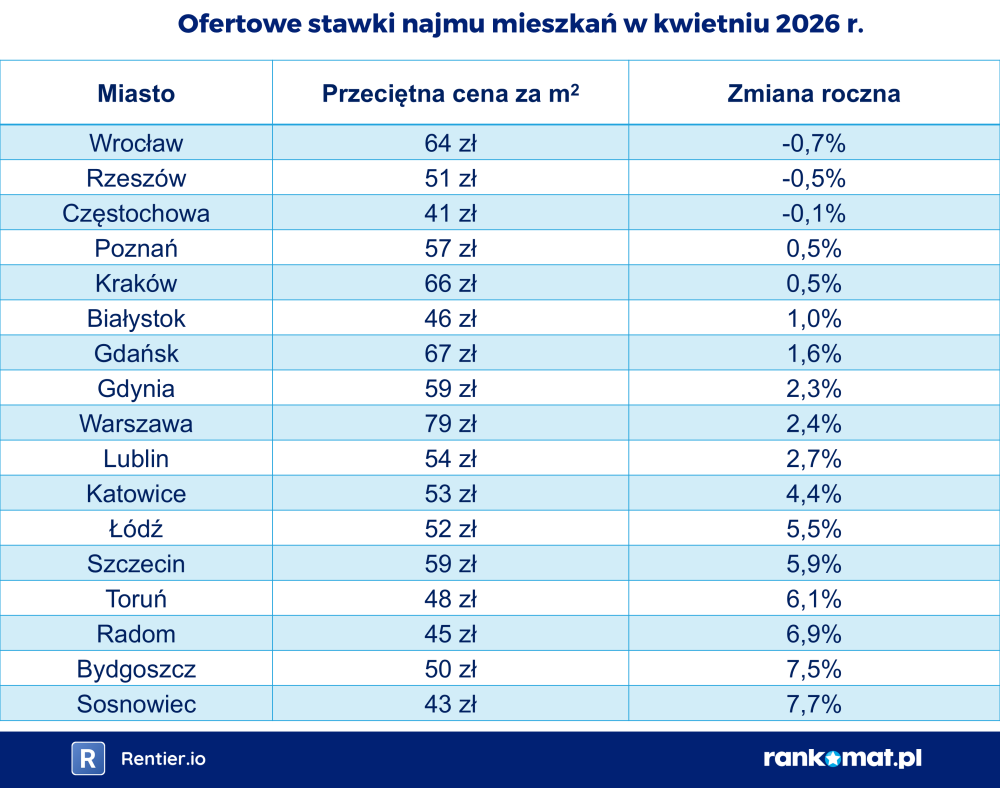 Ofertowe stawki najmu mieszkań kwiecień 2026