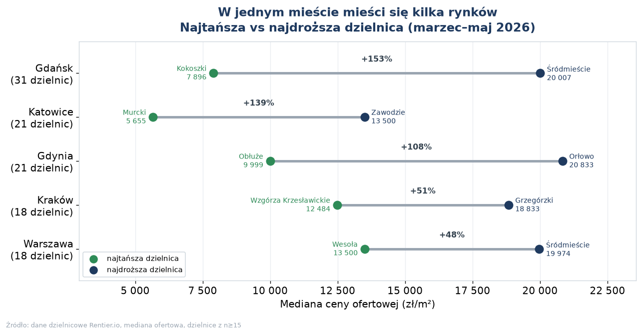 Rozstęp cen między najtańszą a najdroższą dzielnicą w pięciu miastach