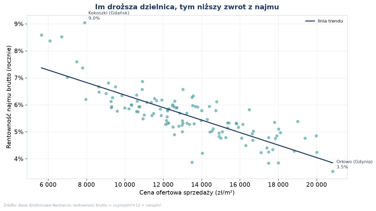 Zależność ceny mieszkania i rentowności najmu w dzielnicach