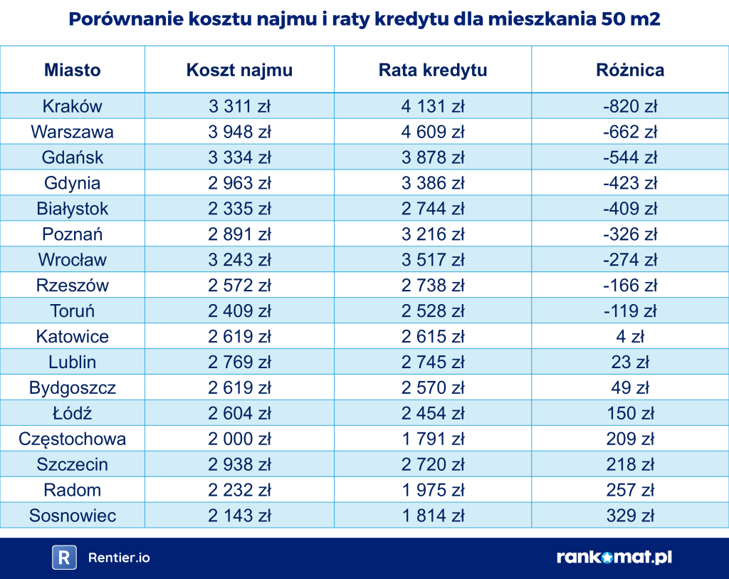 Porównanie kosztu najmu i raty kredytu dla mieszkania 50 m²