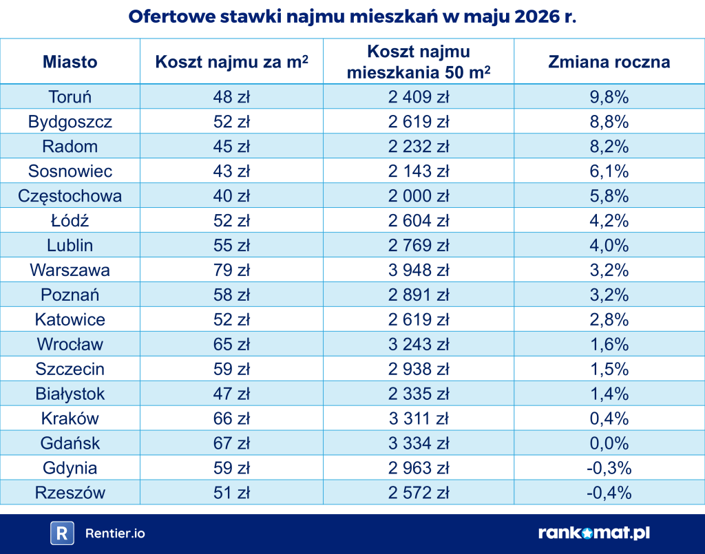 Ofertowe stawki najmu mieszkań w maju 2026 r.