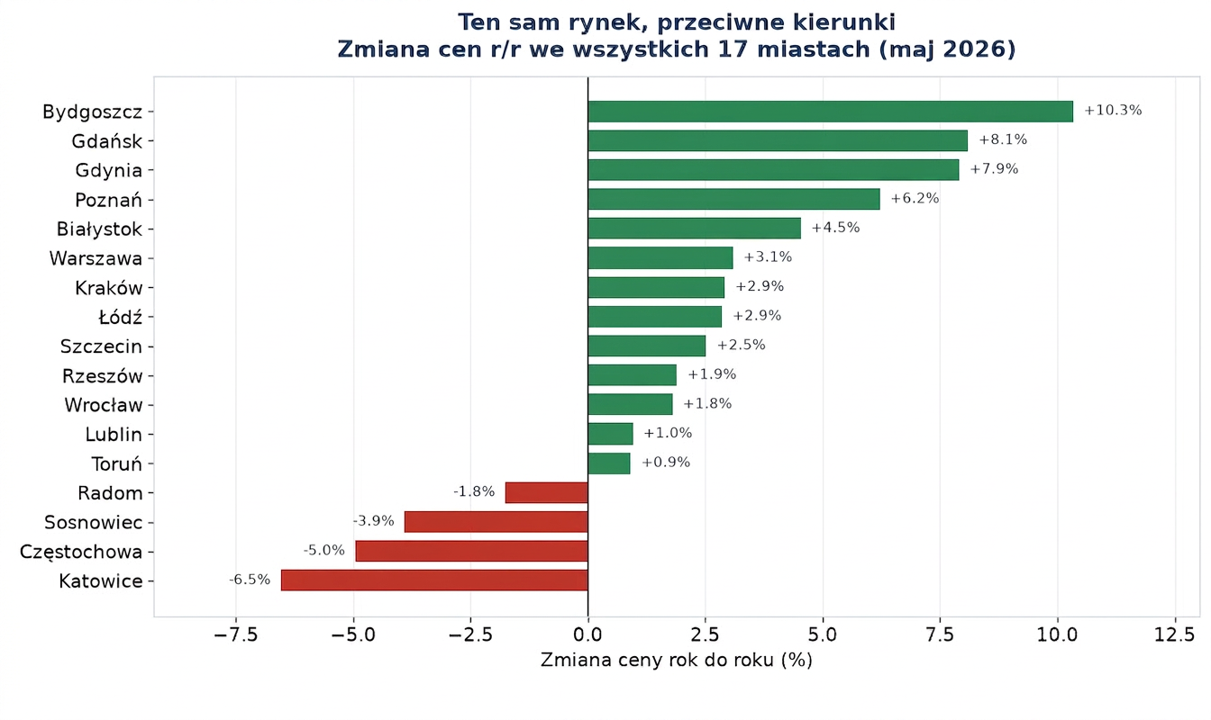 Zmiana cen mieszkań rok do roku w 17 miastach, maj 2026