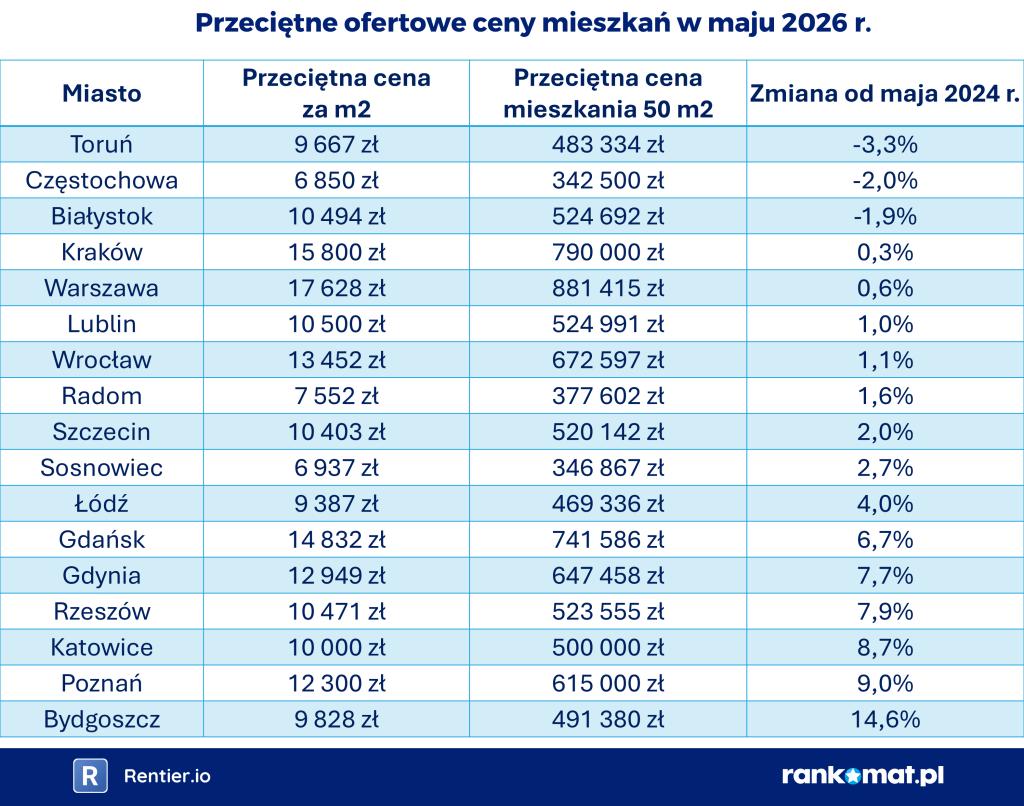 Przeciętne ofertowe ceny mieszkań w maju 2026 r.