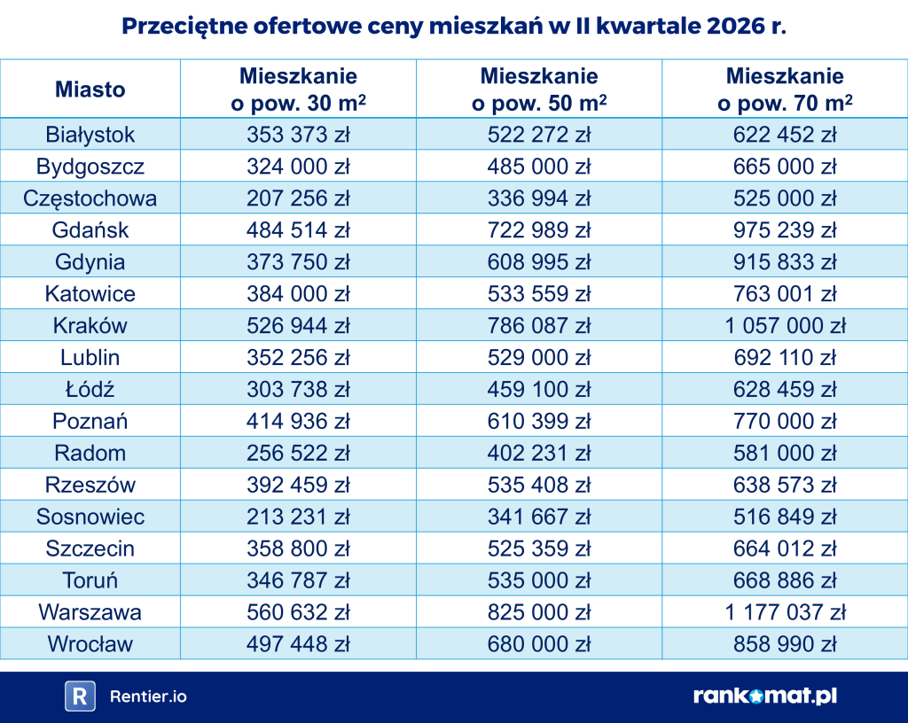 Przeciętne ofertowe ceny mieszkań w II kwartale 2026 r. w 17 miastach dla lokali 30, 50 i 70 m2