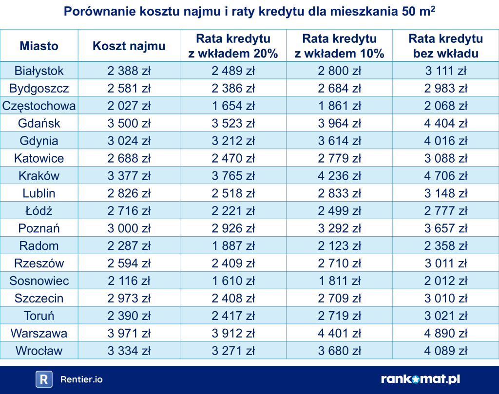 Porównanie kosztu najmu i raty kredytu dla mieszkania 50 m² w 17 miastach – rata z wkładem 20%, 10% i bez wkładu