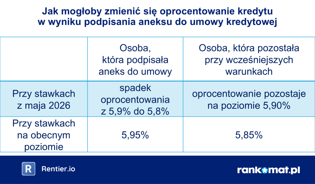 Jak mogłoby zmienić się oprocentowanie kredytu w wyniku podpisania aneksu do umowy kredytowej – porównanie stawek z maja 2026 i obecnych