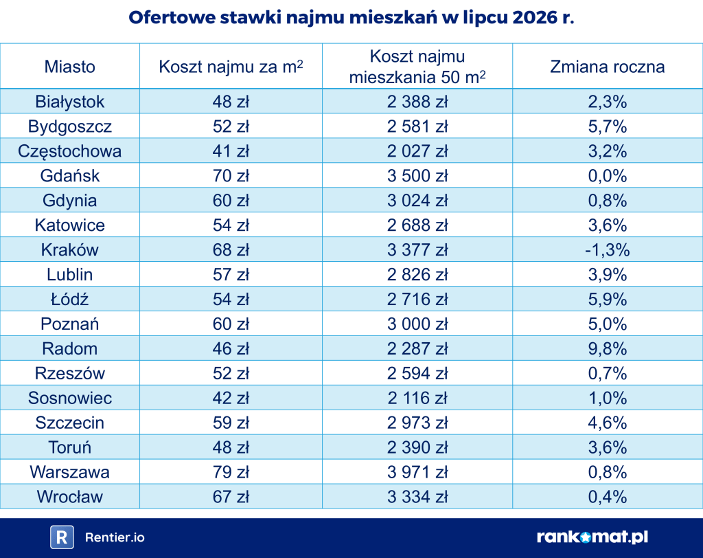 Ofertowe stawki najmu mieszkań w lipcu 2026 r. w 17 miastach – koszt najmu za m², koszt najmu mieszkania 50 m² i zmiana roczna